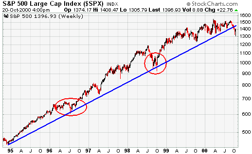 S&P 500 ($SPX) Trend example chart from StockCharts.com