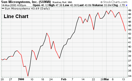 Sun Microsystems, Inc. (SUNW) line chart example chart from StockCharts.com
