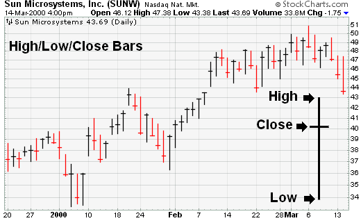 Sun Microsystems, Inc. (SUNW) bar chart example chart from StockCharts.com