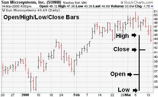 Sun Microsystems, Inc. (SUNW) bar chart example chart from StockCharts.com