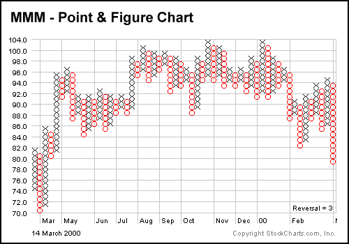 point & figure example chart from StockCharts.com