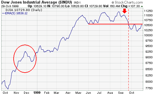 Dow Jones Industrial Average ($INDU) Reaction High example chart from StockCharts.com