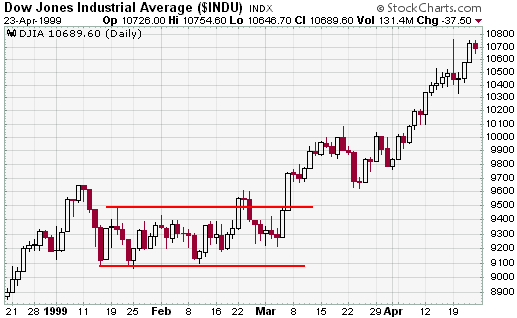 Dow Jones Industrial Average ($INDU) Trading Ranges example chart from StockCharts.com