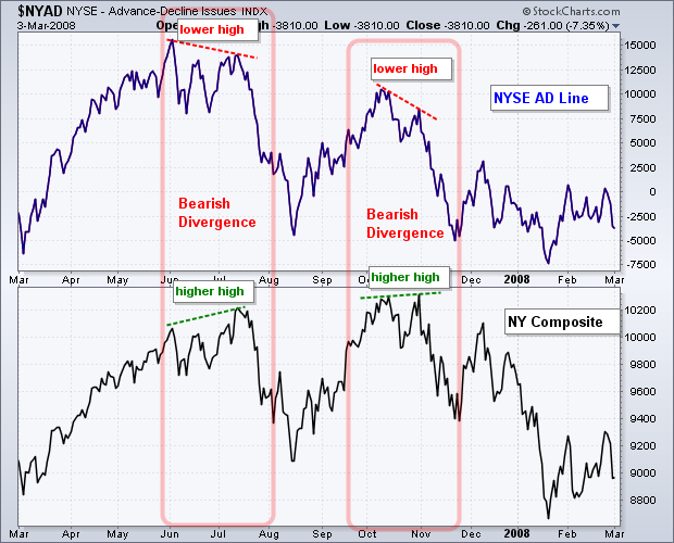 Breadth AD Line - Chart 3