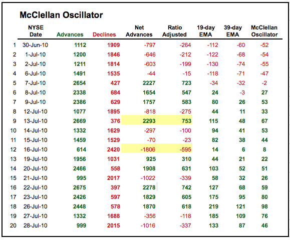 McClellan Oscillator - Spreadsheet