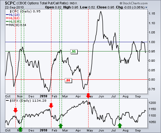 Put call ratio chart live forex moderna stock projections