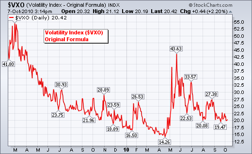 Volatility Index - Chart 2