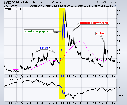 Volatility Index  -  Chart 5