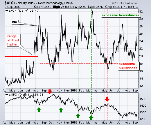 Volatility Index  -  Chart 6