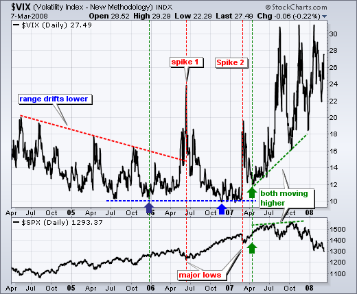 Volatility Index  -  Chart 7