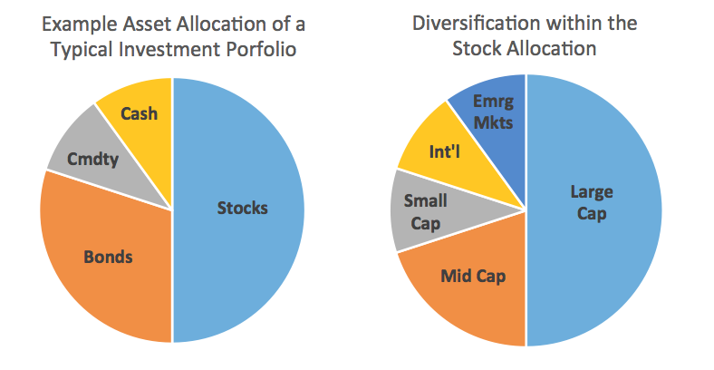 Asset Allocation and Diversification [ChartSchool]