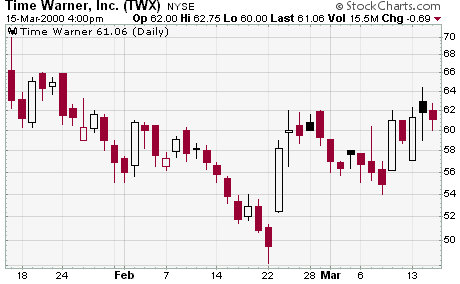 Time Warner, Inc. (TWX) increases