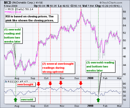 Relative Strength Index (RSI) Explained