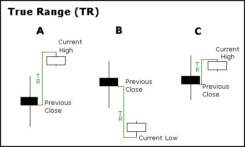 ATR - True Range Image