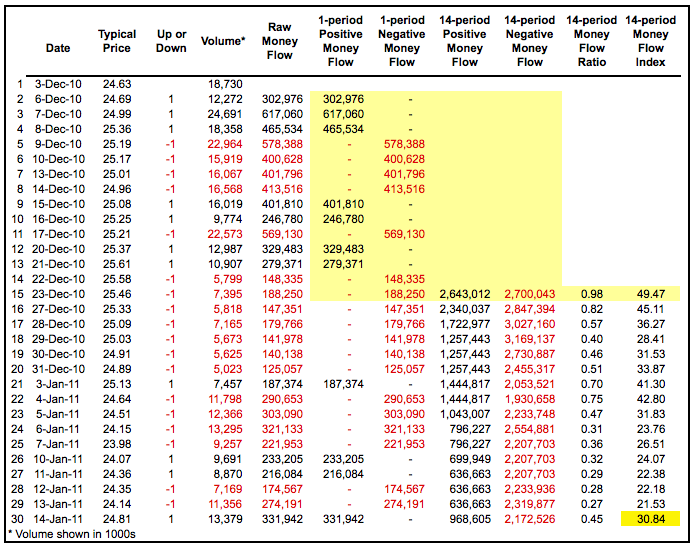 Money Flow Index - Spreadsheet