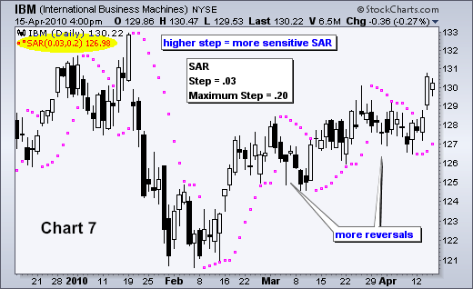 Parabolic SAR - Chart 7