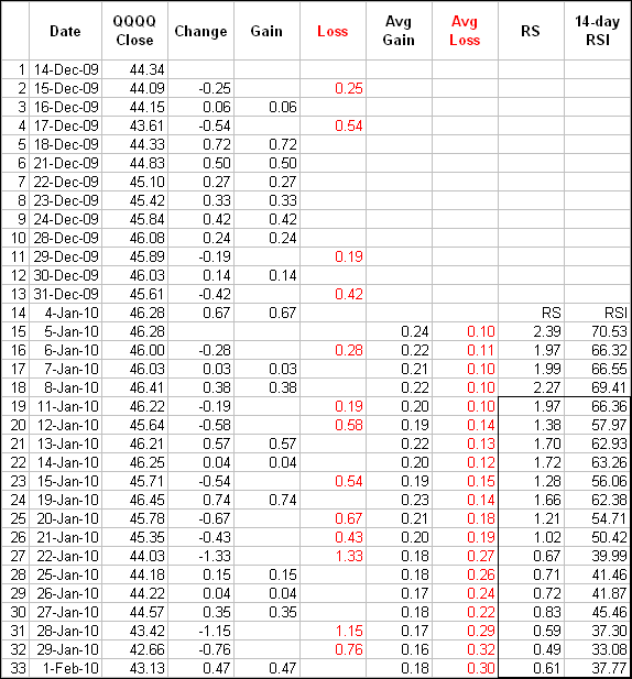Chart 2 - RSI Spreadsheet