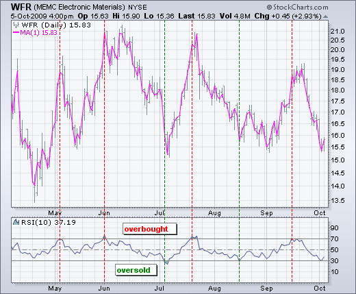 Chart 4 - RSI Overbought Oversold