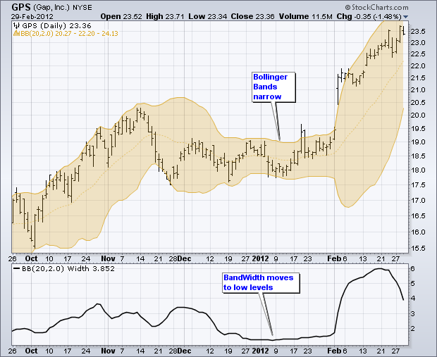Chart 1  -  Bollinger Band Squeeze