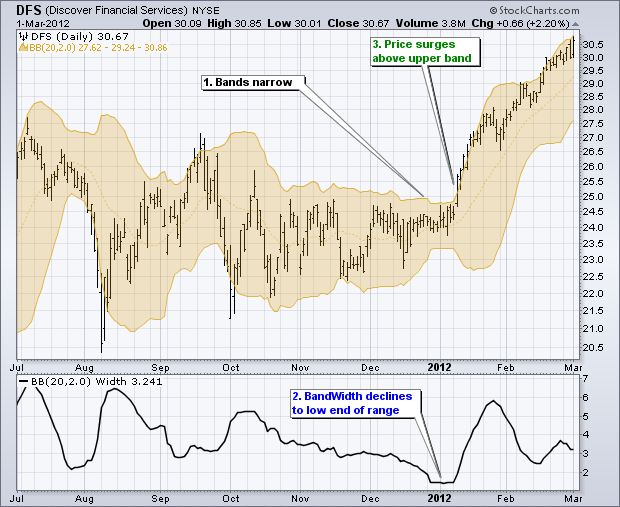 Chart 2  -  Bollinger Band Squeeze