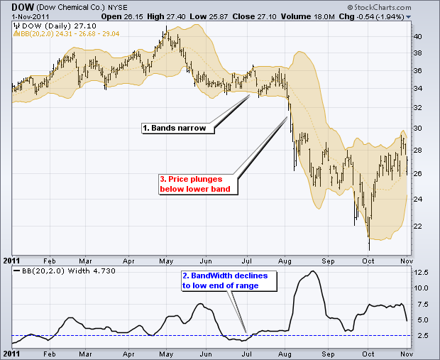 Chart 3  -  Bollinger Band Squeeze