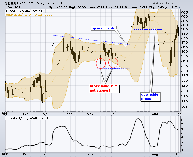 Chart 4  -  Bollinger Band Squeeze