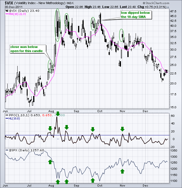Chart 2  -  CVR3 VIX Market Timing 