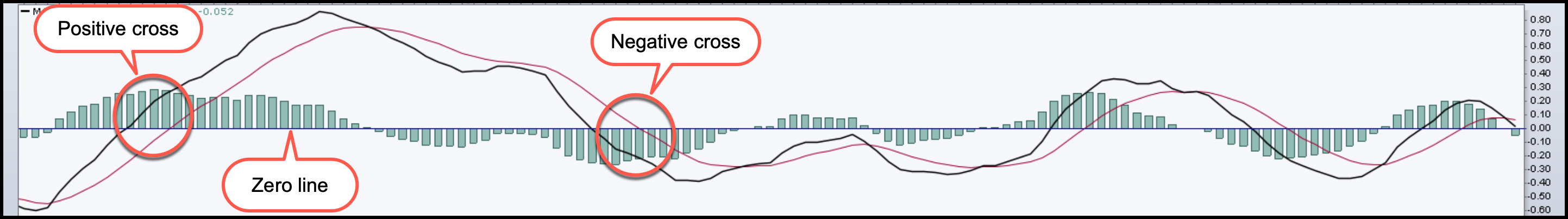 MACD zero line cross in StockCharts.com