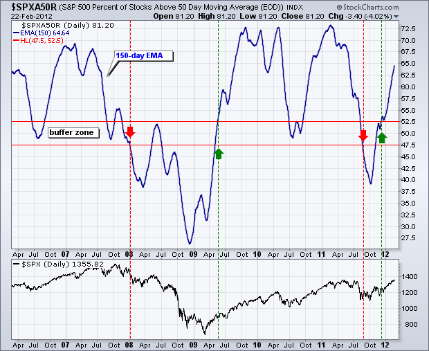 Chart 2  -  Trading Strategy: Percent above 50-day SMA 