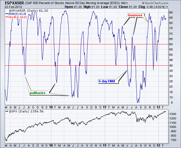 Chart 3  -  Trading Strategy: Percent above 50-day SMA 