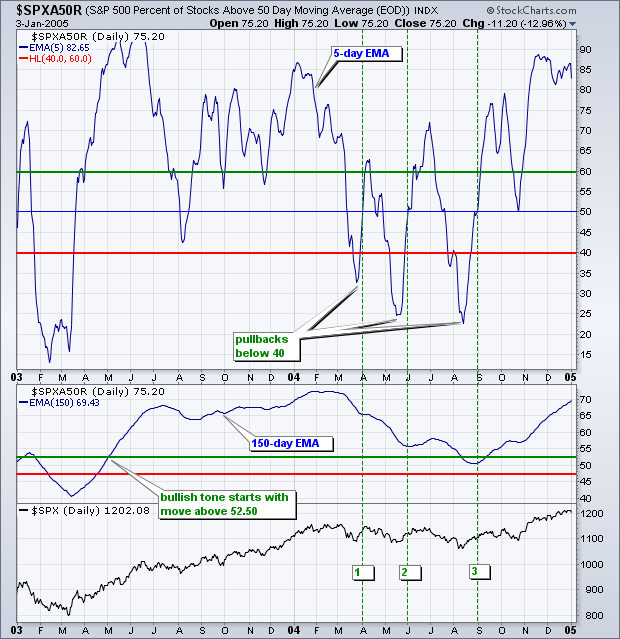 Chart 4  -  Trading Strategy: Percent above 50-day SMA 