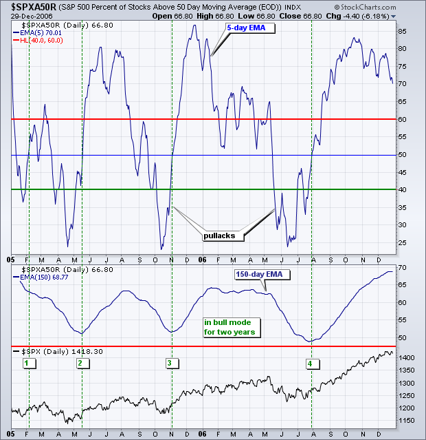 Chart 5  -  Trading Strategy: Percent above 50-day SMA 