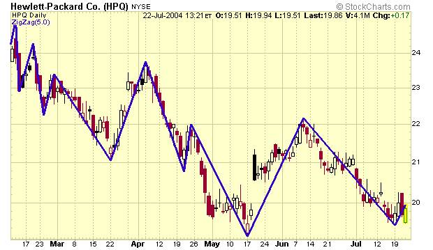 Hewlett-Packard Co. (HPQ) Swing example chart from StockCharts.com
