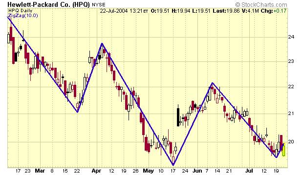Hewlett-Packard Co. (HPQ) Swing example chart from StockCharts.com