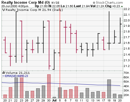 Realty Income Corp. Md. (O) Pre-Holiday example chart from StockCharts.com